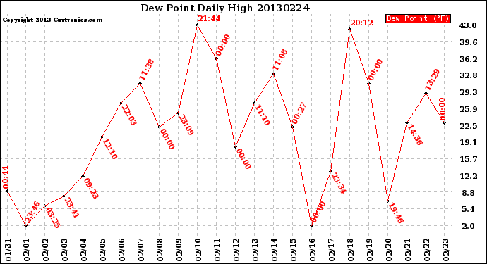 Milwaukee Weather Dew Point<br>Daily High