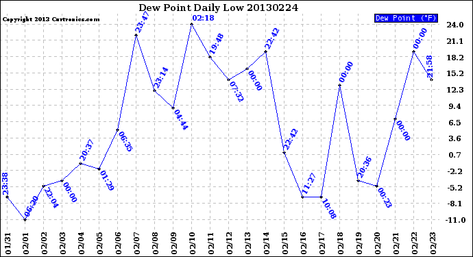 Milwaukee Weather Dew Point<br>Daily Low