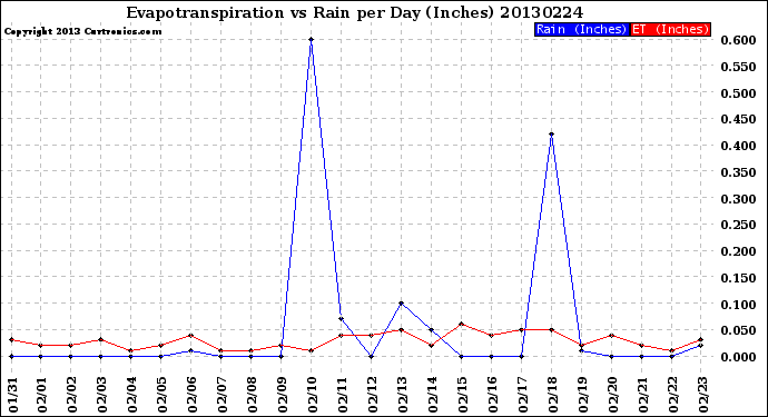 Milwaukee Weather Evapotranspiration<br>vs Rain per Day<br>(Inches)