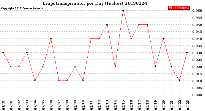 Milwaukee Weather Evapotranspiration<br>per Day (Inches)