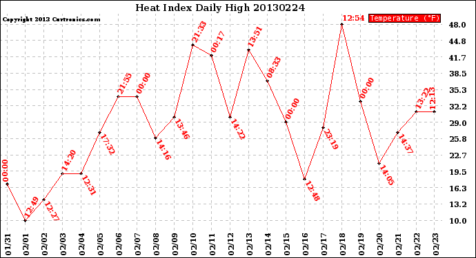 Milwaukee Weather Heat Index<br>Daily High