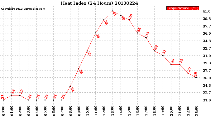 Milwaukee Weather Heat Index<br>(24 Hours)