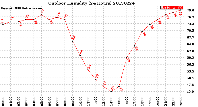 Milwaukee Weather Outdoor Humidity<br>(24 Hours)