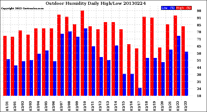 Milwaukee Weather Outdoor Humidity<br>Daily High/Low