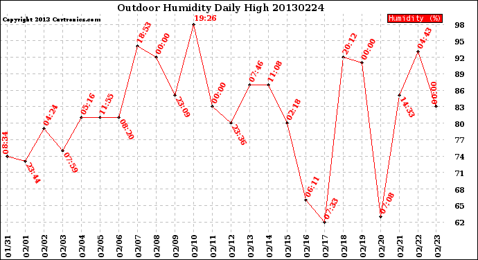 Milwaukee Weather Outdoor Humidity<br>Daily High