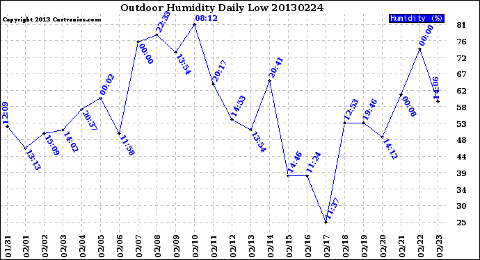 Milwaukee Weather Outdoor Humidity<br>Daily Low