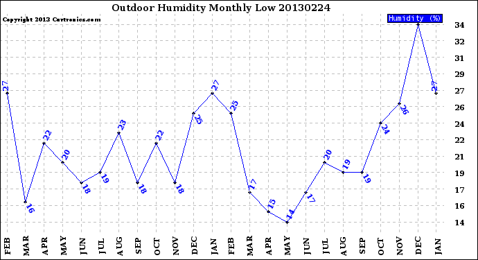 Milwaukee Weather Outdoor Humidity<br>Monthly Low