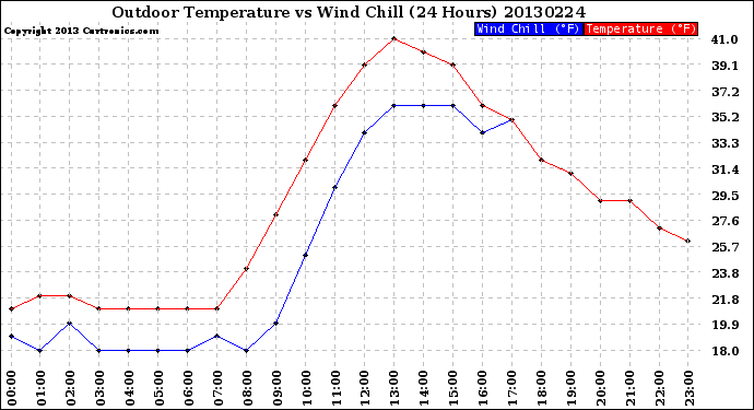 Milwaukee Weather Outdoor Temperature<br>vs Wind Chill<br>(24 Hours)