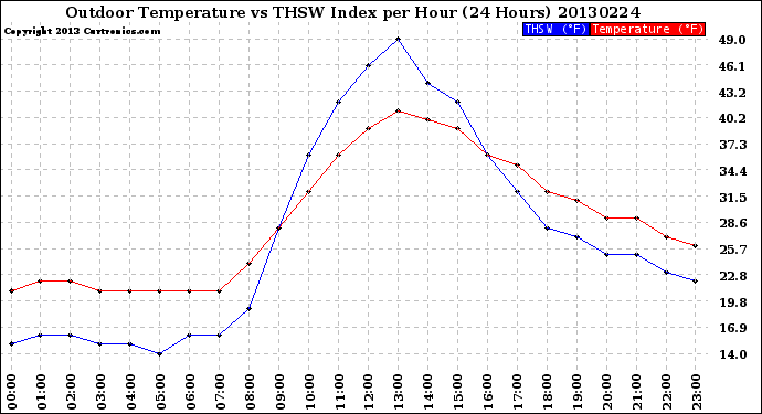 Milwaukee Weather Outdoor Temperature<br>vs THSW Index<br>per Hour<br>(24 Hours)