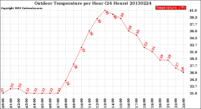 Milwaukee Weather Outdoor Temperature<br>per Hour<br>(24 Hours)