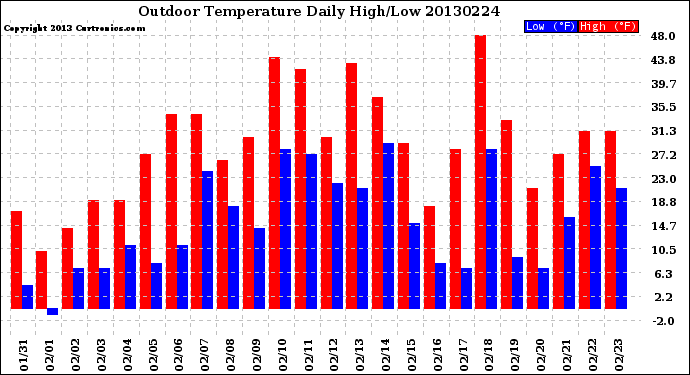 Milwaukee Weather Outdoor Temperature<br>Daily High/Low