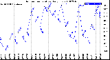 Milwaukee Weather Outdoor Temperature<br>Daily Low