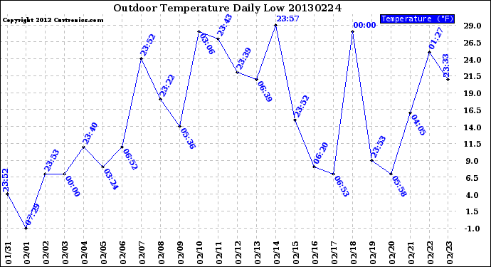 Milwaukee Weather Outdoor Temperature<br>Daily Low