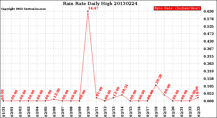 Milwaukee Weather Rain Rate<br>Daily High