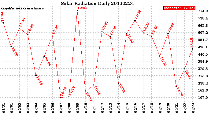 Milwaukee Weather Solar Radiation<br>Daily