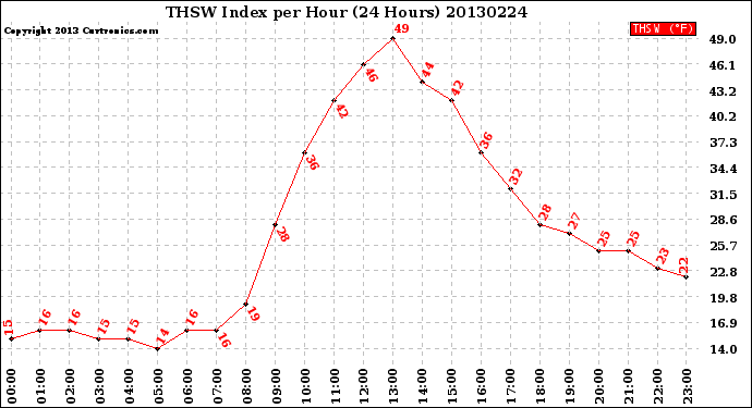 Milwaukee Weather THSW Index<br>per Hour<br>(24 Hours)