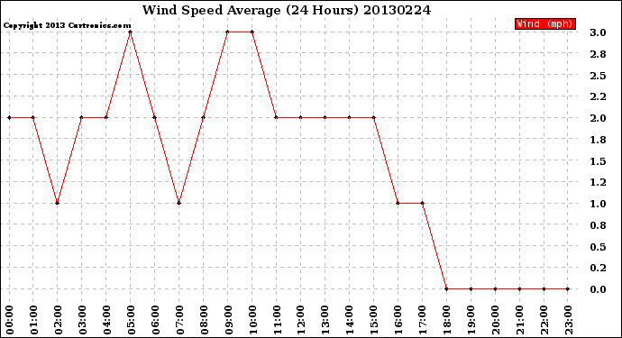 Milwaukee Weather Wind Speed<br>Average<br>(24 Hours)