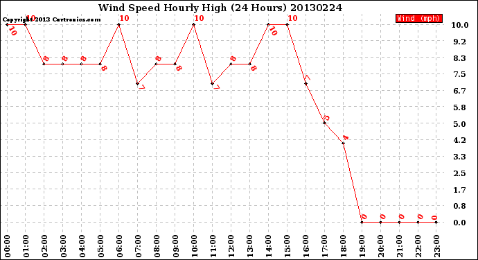 Milwaukee Weather Wind Speed<br>Hourly High<br>(24 Hours)