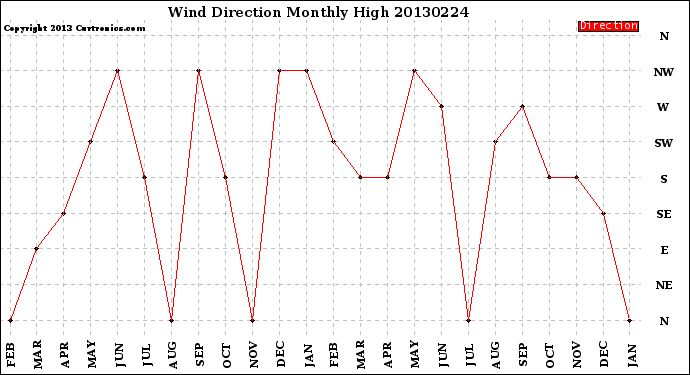 Milwaukee Weather Wind Direction<br>Monthly High