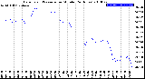 Milwaukee Weather Barometric Pressure<br>per Minute<br>(24 Hours)