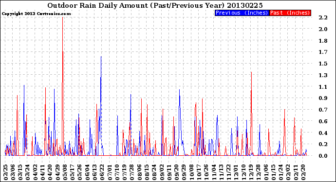 Milwaukee Weather Outdoor Rain<br>Daily Amount<br>(Past/Previous Year)