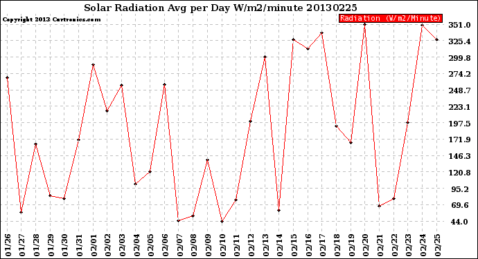 Milwaukee Weather Solar Radiation<br>Avg per Day W/m2/minute