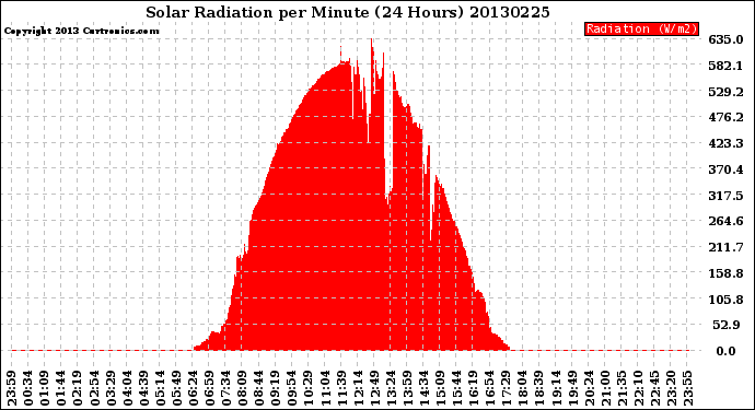 Milwaukee Weather Solar Radiation<br>per Minute<br>(24 Hours)