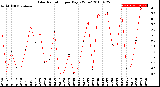 Milwaukee Weather Solar Radiation<br>per Day KW/m2