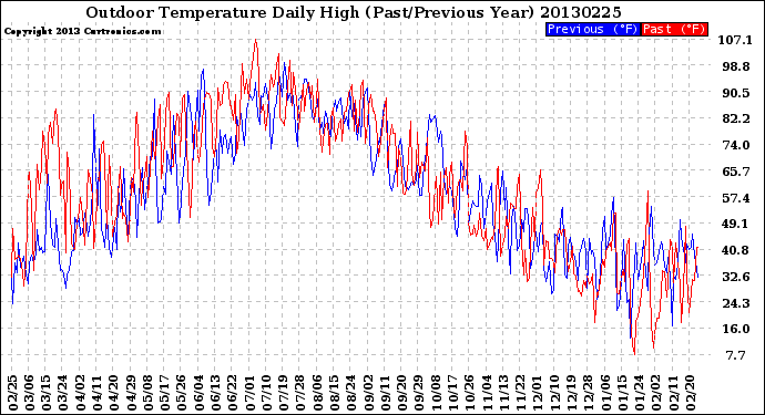 Milwaukee Weather Outdoor Temperature<br>Daily High<br>(Past/Previous Year)