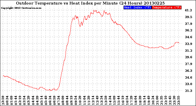 Milwaukee Weather Outdoor Temperature<br>vs Heat Index<br>per Minute<br>(24 Hours)