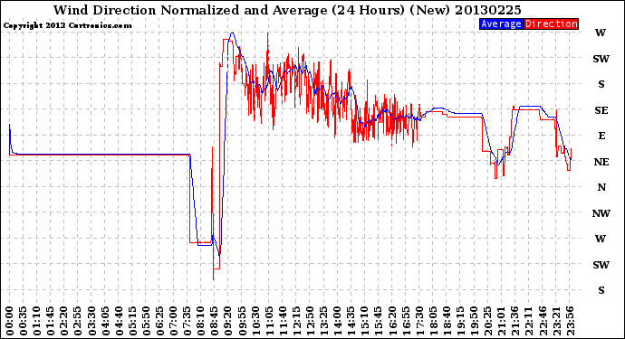 Milwaukee Weather Wind Direction<br>Normalized and Average<br>(24 Hours) (New)