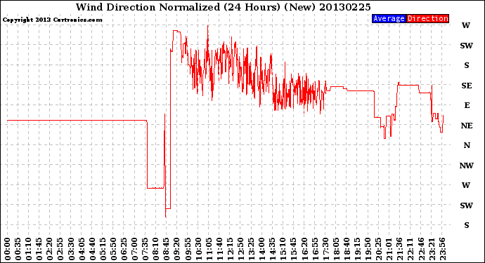 Milwaukee Weather Wind Direction<br>Normalized<br>(24 Hours) (New)