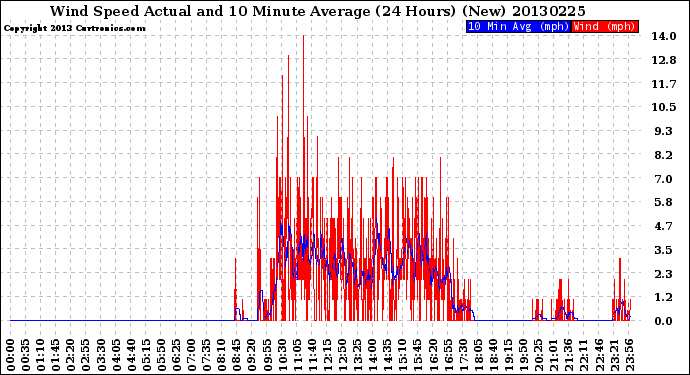 Milwaukee Weather Wind Speed<br>Actual and 10 Minute<br>Average<br>(24 Hours) (New)