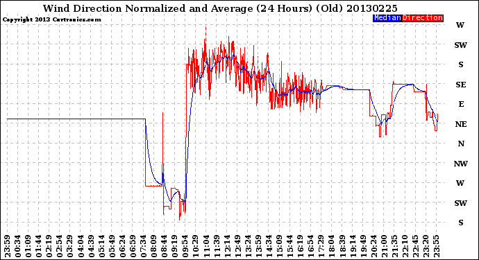 Milwaukee Weather Wind Direction<br>Normalized and Average<br>(24 Hours) (Old)