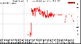 Milwaukee Weather Wind Direction<br>Normalized<br>(24 Hours) (Old)