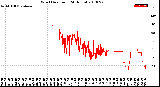 Milwaukee Weather Wind Direction<br>(24 Hours)