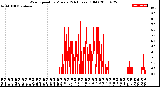 Milwaukee Weather Wind Speed<br>by Minute<br>(24 Hours) (Old)