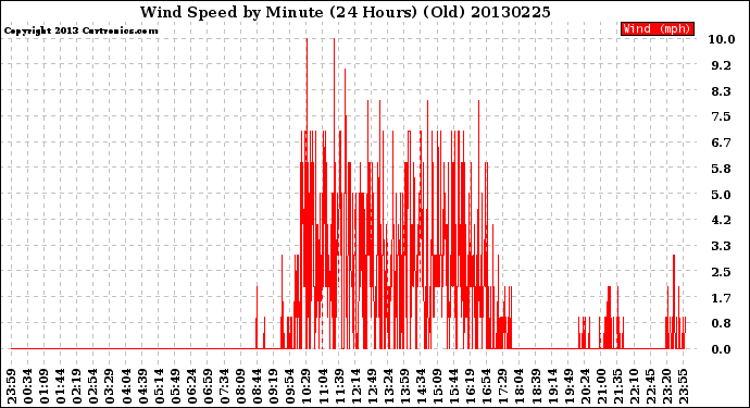 Milwaukee Weather Wind Speed<br>by Minute<br>(24 Hours) (Old)