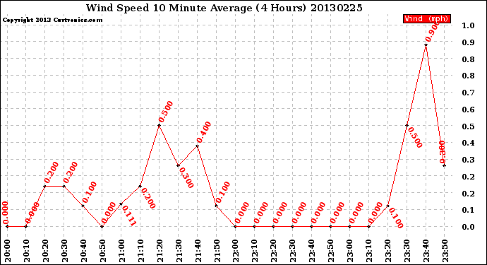 Milwaukee Weather Wind Speed<br>10 Minute Average<br>(4 Hours)