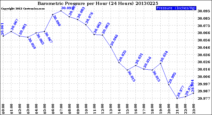 Milwaukee Weather Barometric Pressure<br>per Hour<br>(24 Hours)