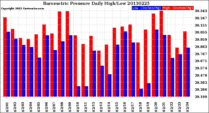 Milwaukee Weather Barometric Pressure<br>Daily High/Low