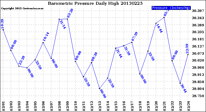 Milwaukee Weather Barometric Pressure<br>Daily High