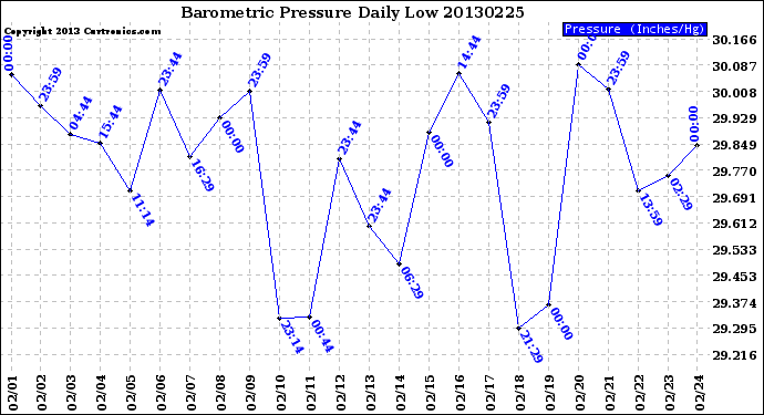 Milwaukee Weather Barometric Pressure<br>Daily Low