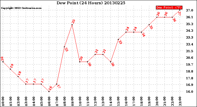 Milwaukee Weather Dew Point<br>(24 Hours)