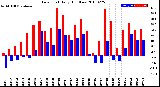 Milwaukee Weather Dew Point<br>Daily High/Low