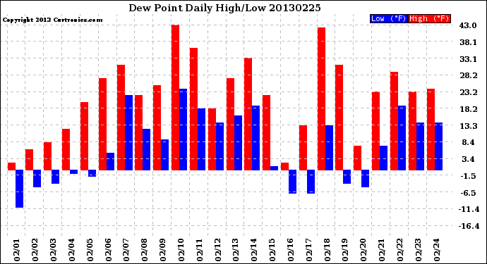 Milwaukee Weather Dew Point<br>Daily High/Low