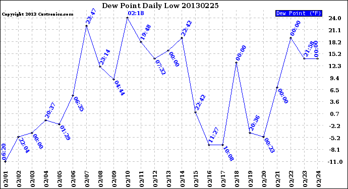 Milwaukee Weather Dew Point<br>Daily Low