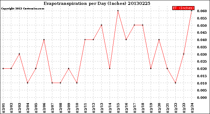 Milwaukee Weather Evapotranspiration<br>per Day (Inches)