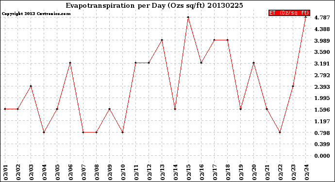 Milwaukee Weather Evapotranspiration<br>per Day (Ozs sq/ft)