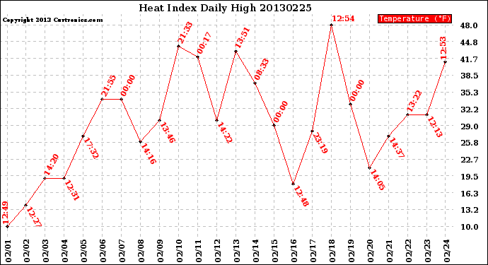 Milwaukee Weather Heat Index<br>Daily High